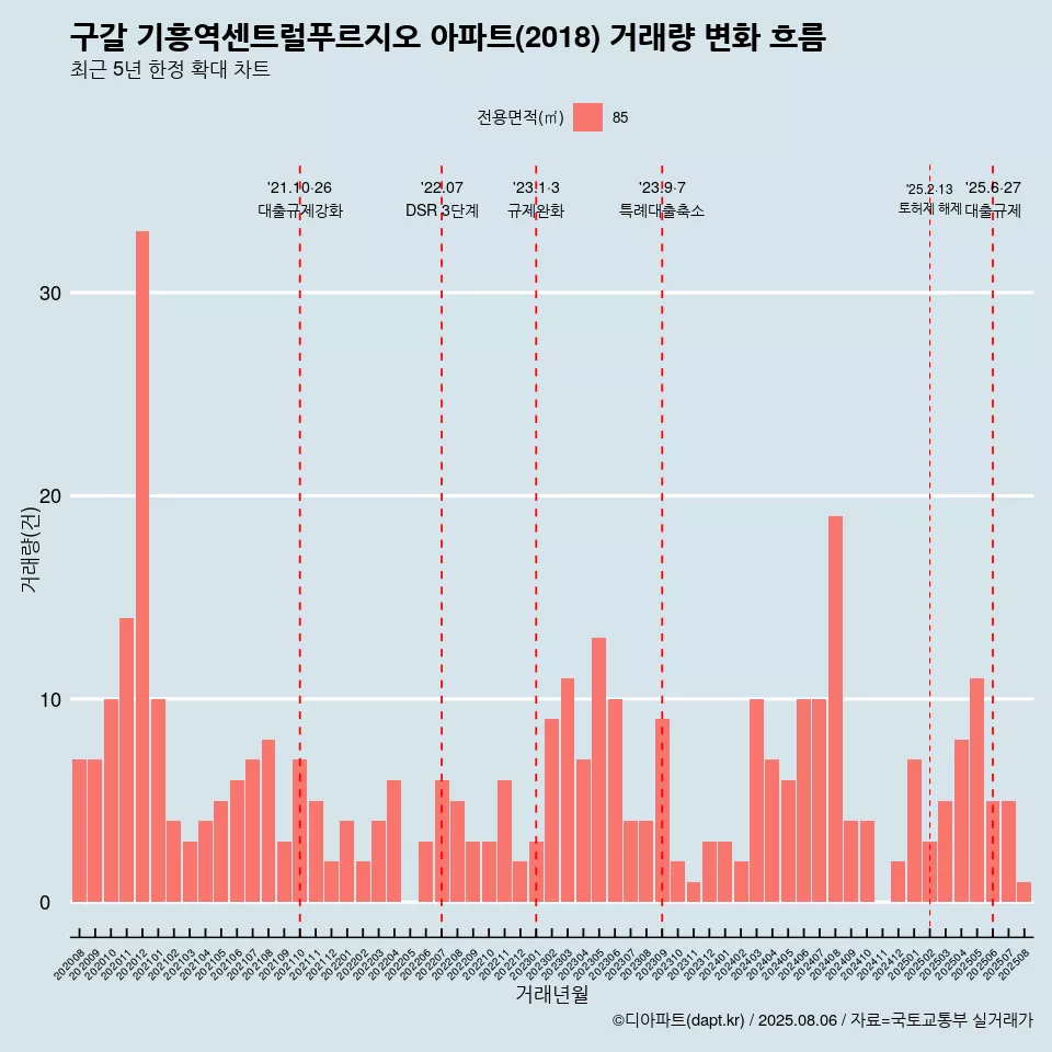구갈 기흥역센트럴푸르지오 아파트(2018) 거래량 변화 흐름