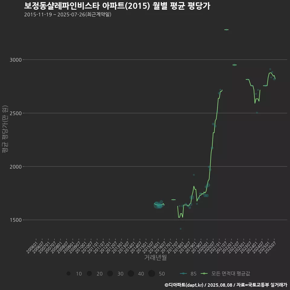 보정동샬레파인비스타 아파트(2015) 월별 평균 평당가