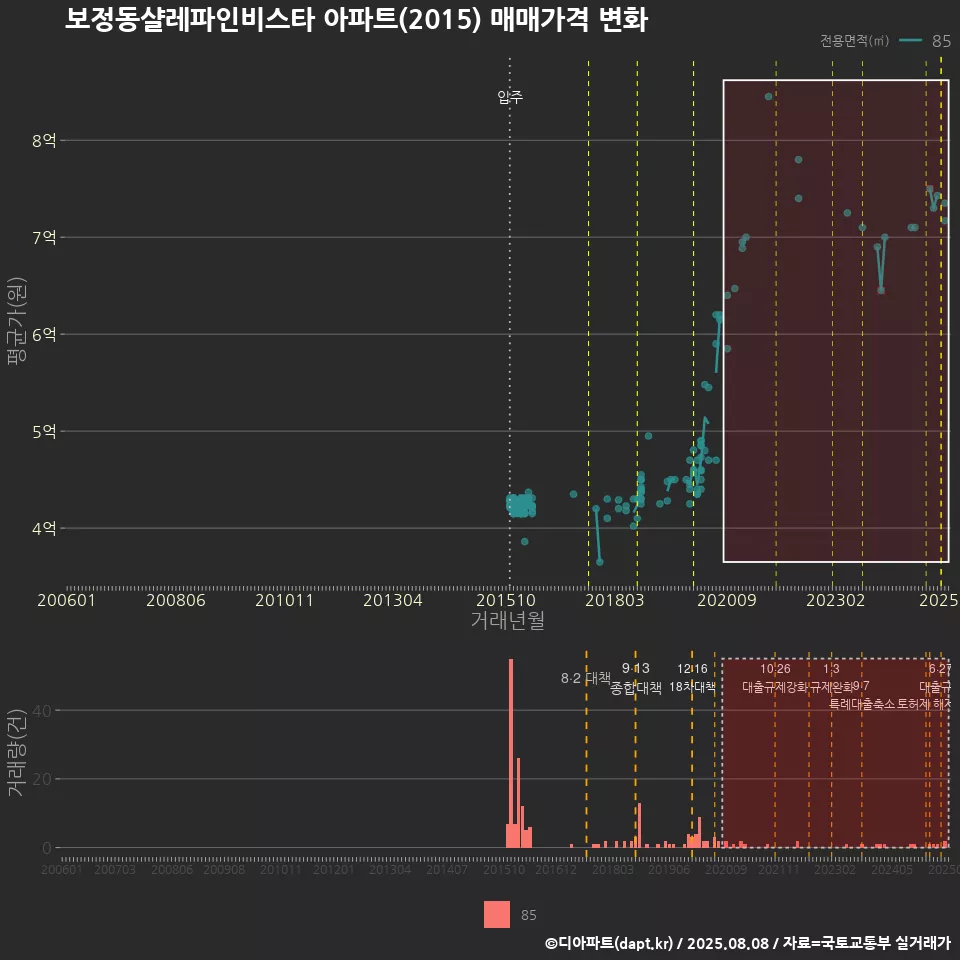 보정동샬레파인비스타 아파트(2015) 매매가격 변화
