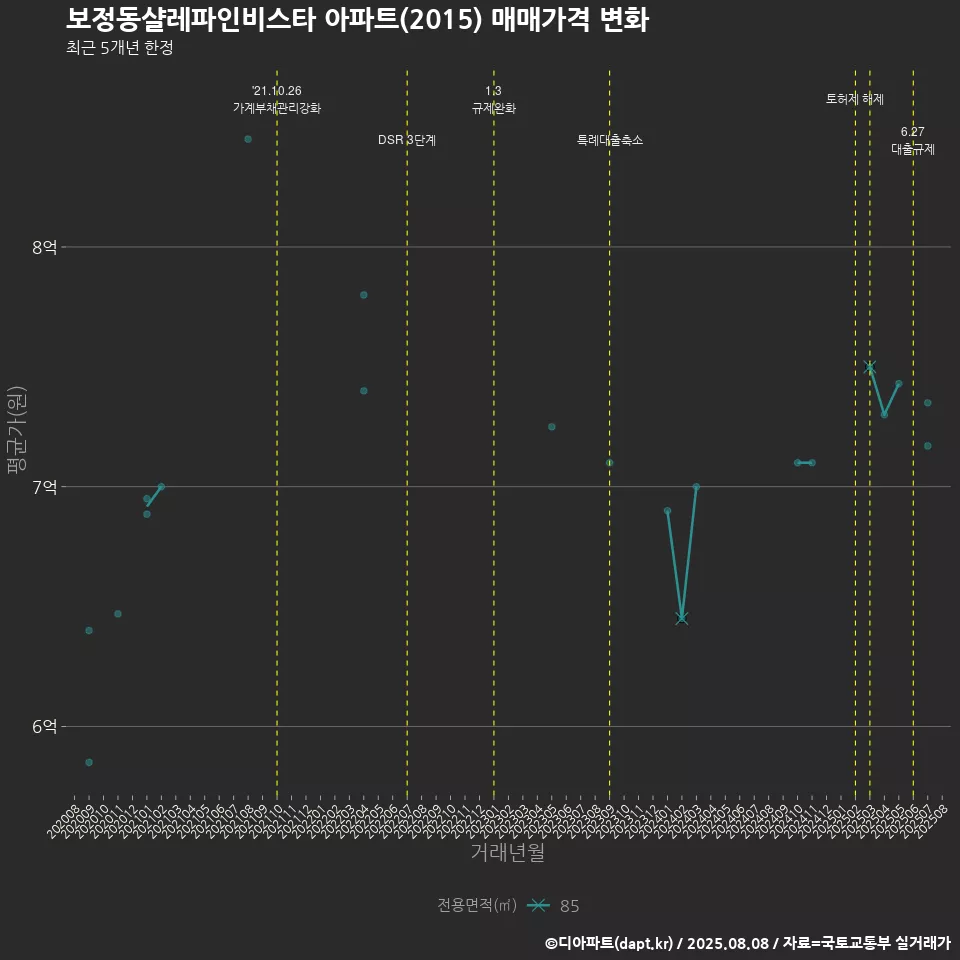 보정동샬레파인비스타 아파트(2015) 매매가격 변화