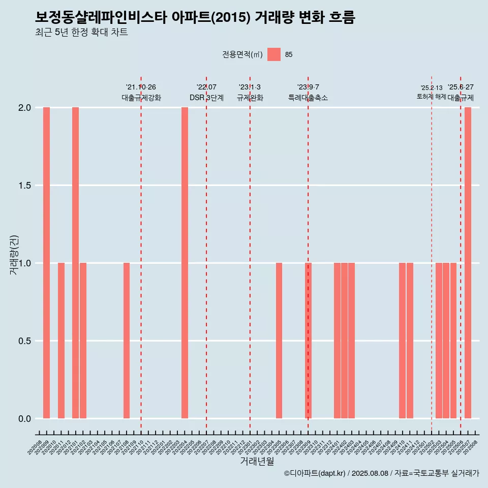 보정동샬레파인비스타 아파트(2015) 거래량 변화 흐름