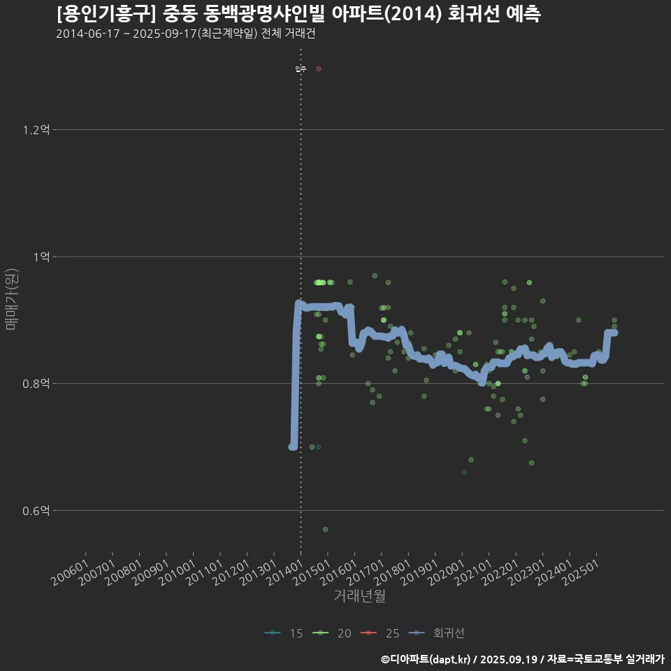 [용인기흥구] 중동 동백광명샤인빌 아파트(2014) 회귀선 예측