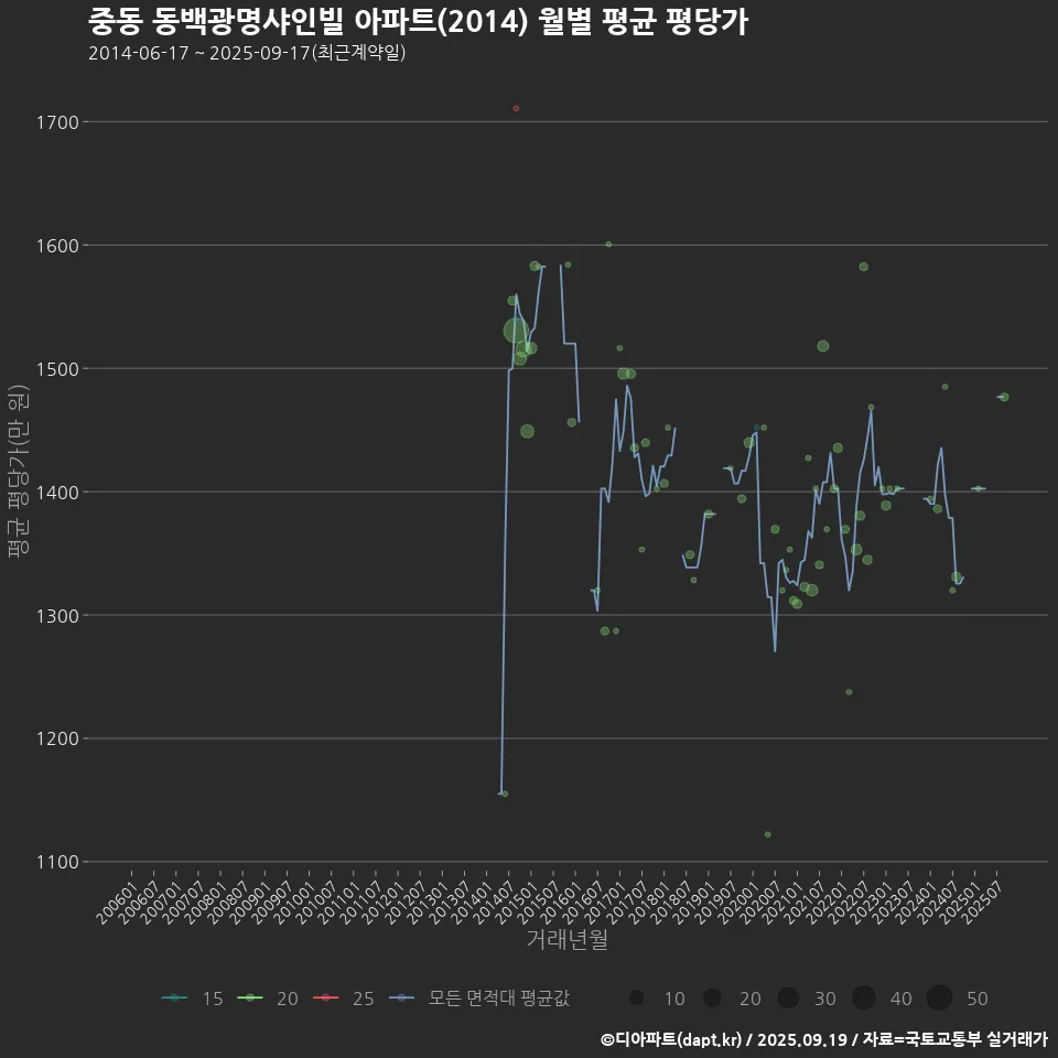 중동 동백광명샤인빌 아파트(2014) 월별 평균 평당가