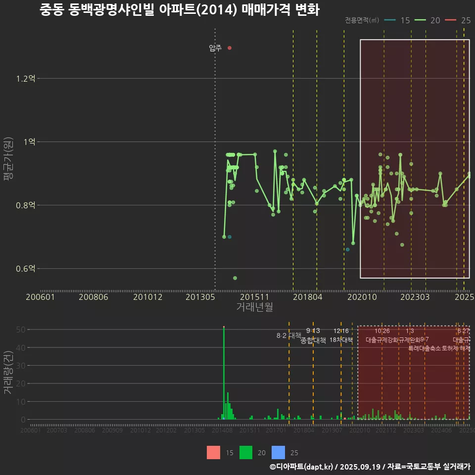 중동 동백광명샤인빌 아파트(2014) 매매가격 변화