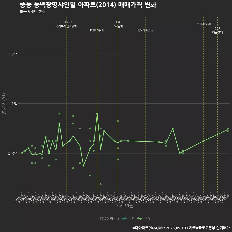 중동 동백광명샤인빌 아파트(2014) 매매가격 변화