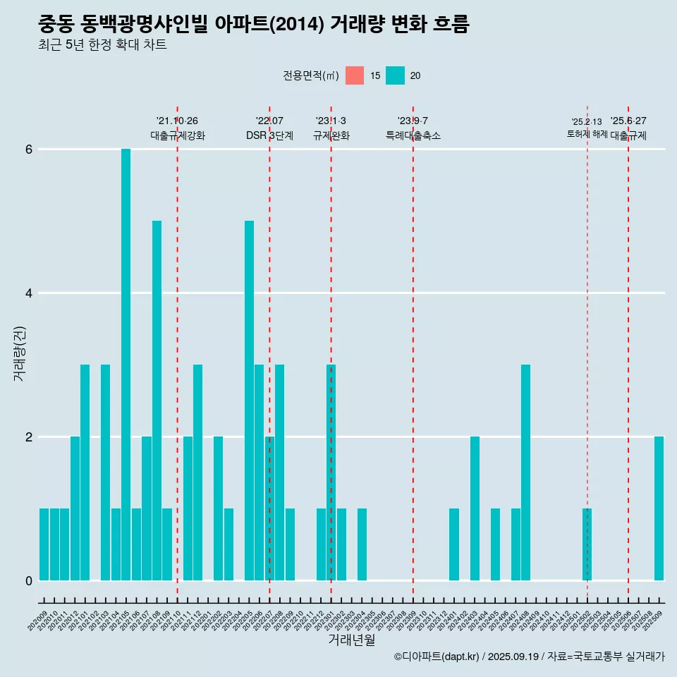 중동 동백광명샤인빌 아파트(2014) 거래량 변화 흐름