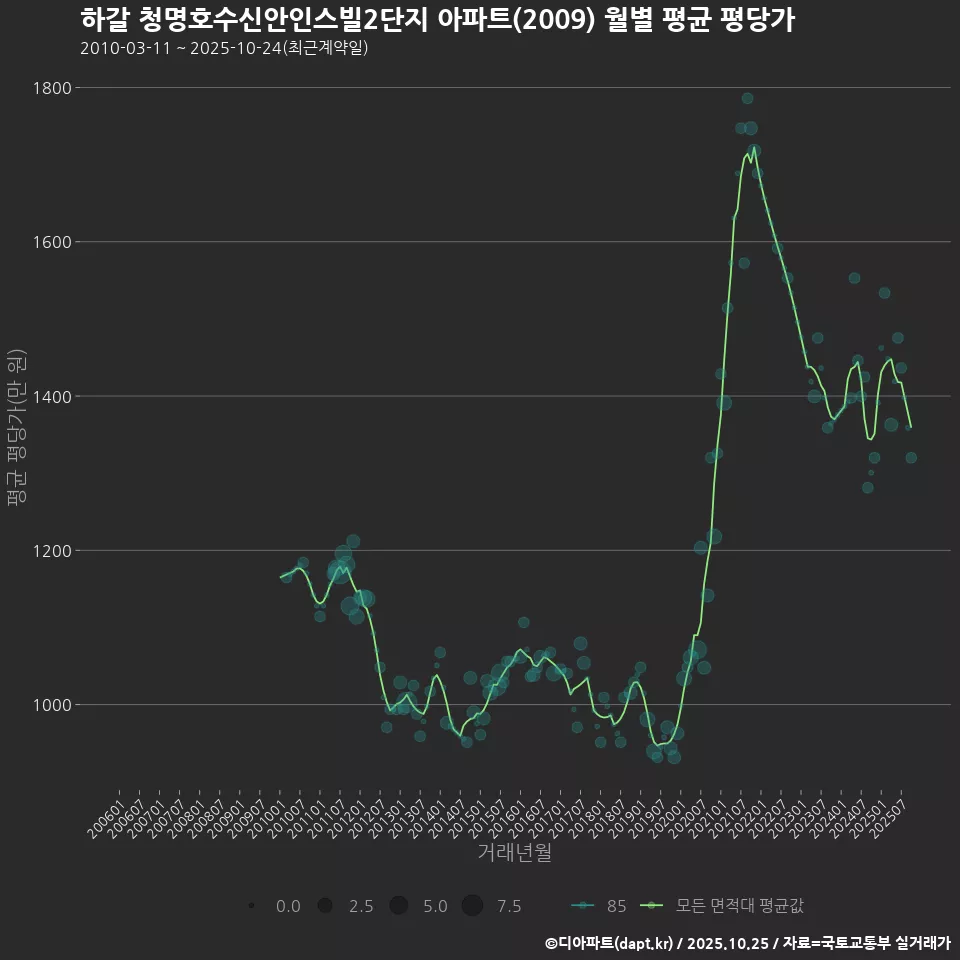 하갈 청명호수신안인스빌2단지 아파트(2009) 월별 평균 평당가