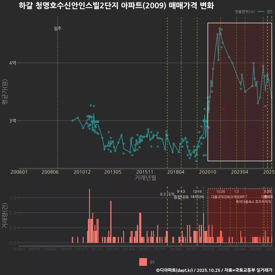 하갈 청명호수신안인스빌2단지 아파트(2009) 매매가격 변화
