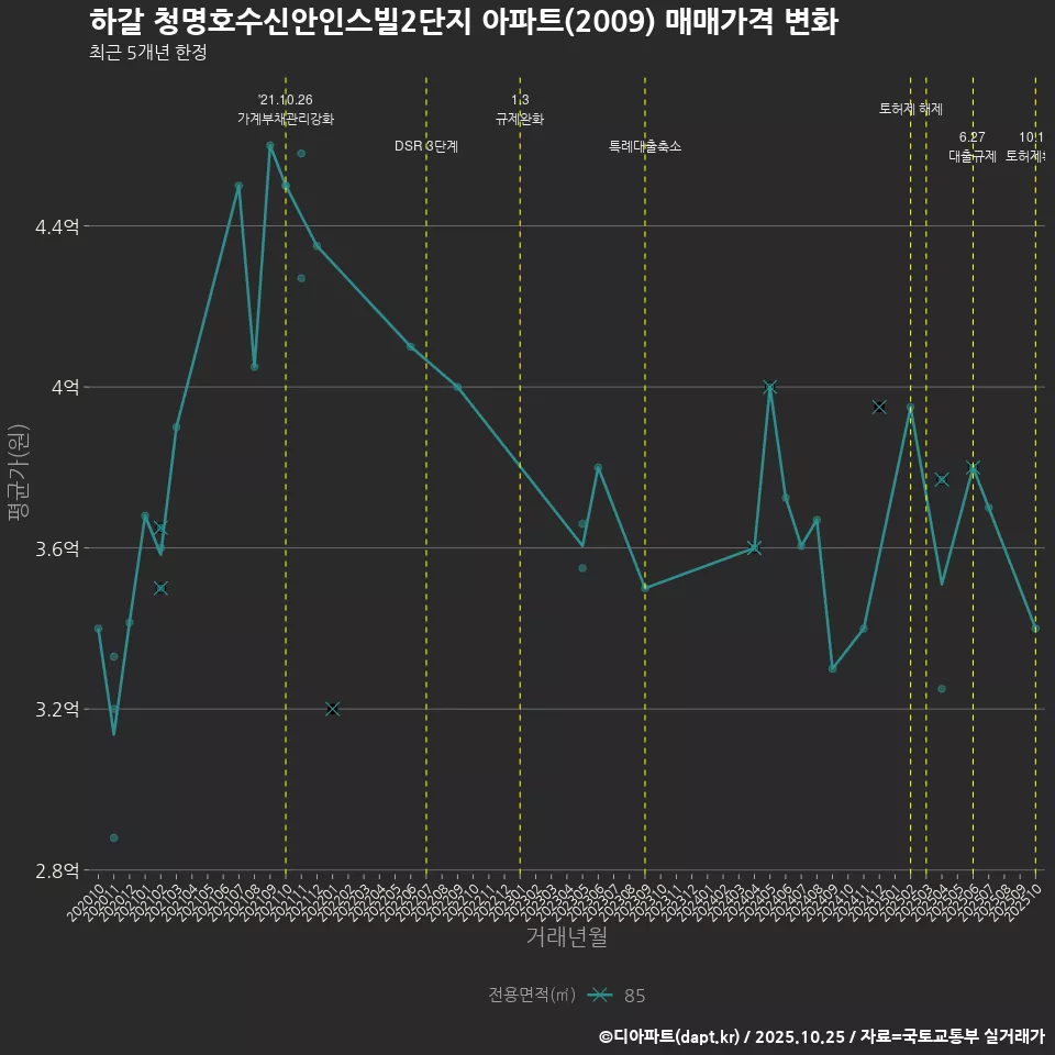 하갈 청명호수신안인스빌2단지 아파트(2009) 매매가격 변화