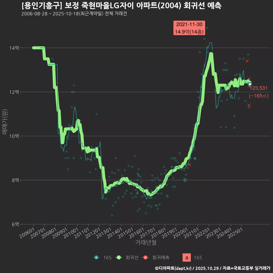 [용인기흥구] 보정 죽현마을LG자이 아파트(2004) 회귀선 예측