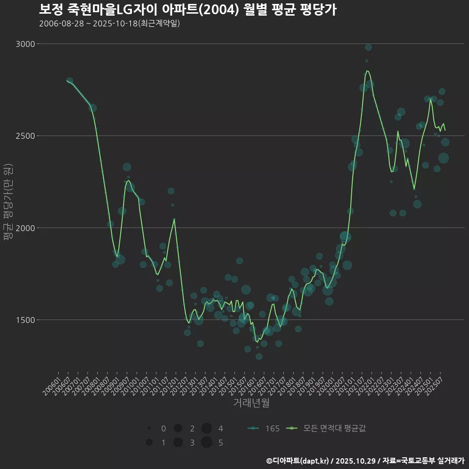보정 죽현마을LG자이 아파트(2004) 월별 평균 평당가