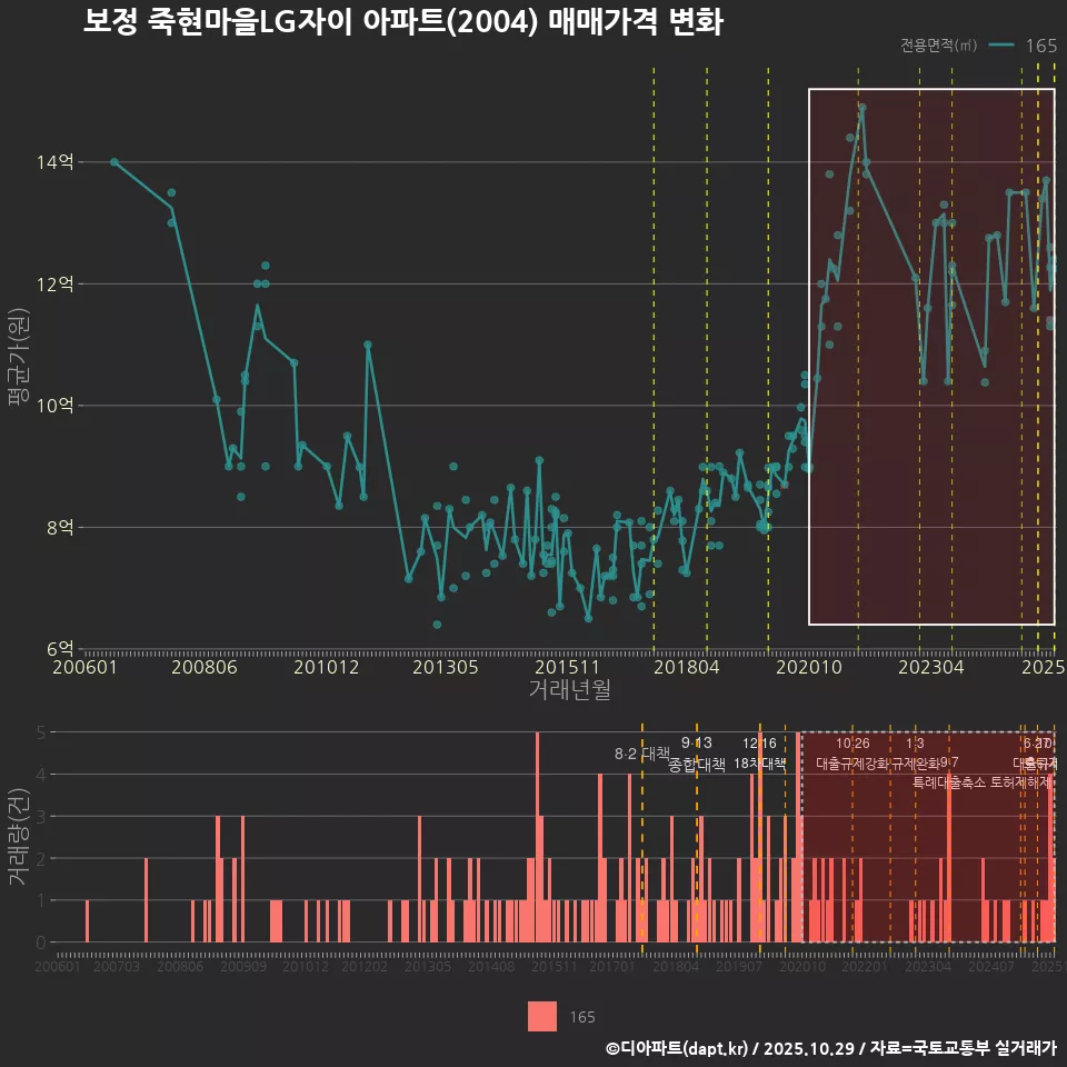 보정 죽현마을LG자이 아파트(2004) 매매가격 변화