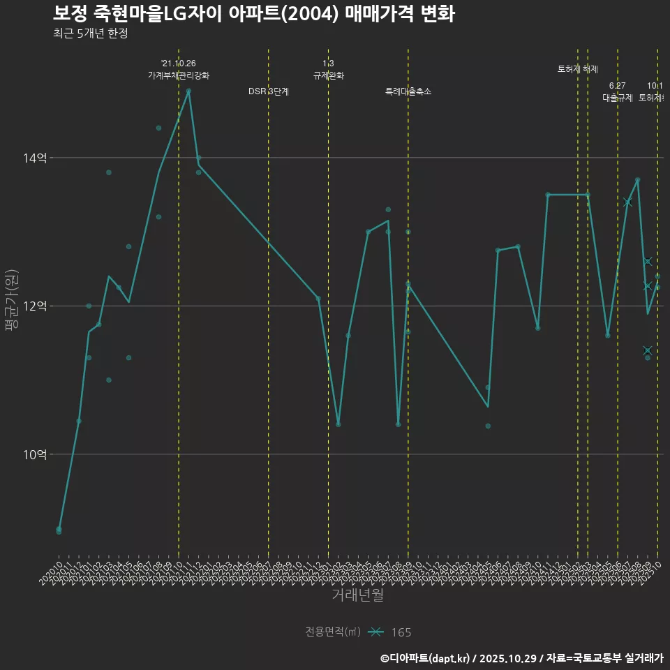보정 죽현마을LG자이 아파트(2004) 매매가격 변화