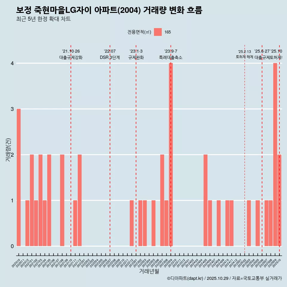 보정 죽현마을LG자이 아파트(2004) 거래량 변화 흐름