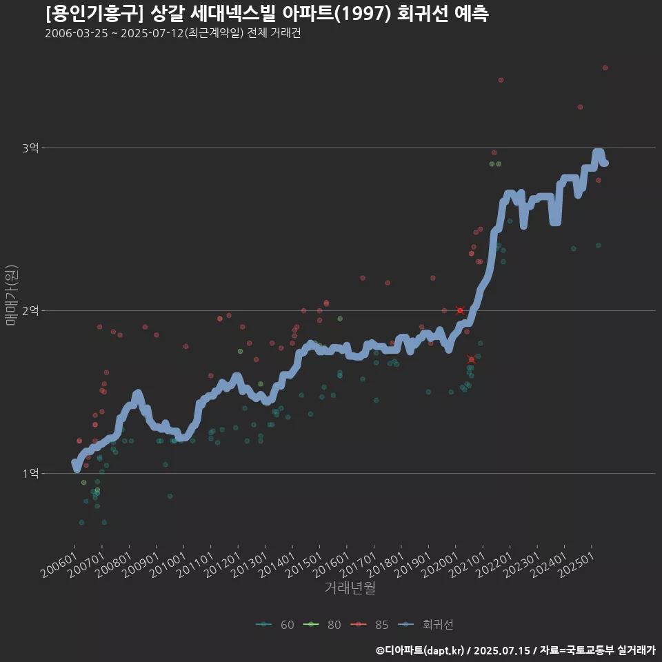 [용인기흥구] 상갈 세대넥스빌 아파트(1997) 회귀선 예측