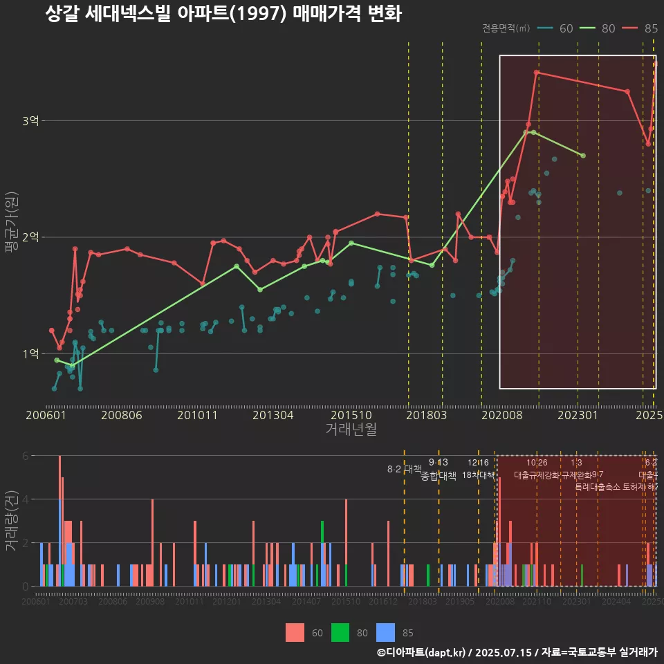 상갈 세대넥스빌 아파트(1997) 매매가격 변화