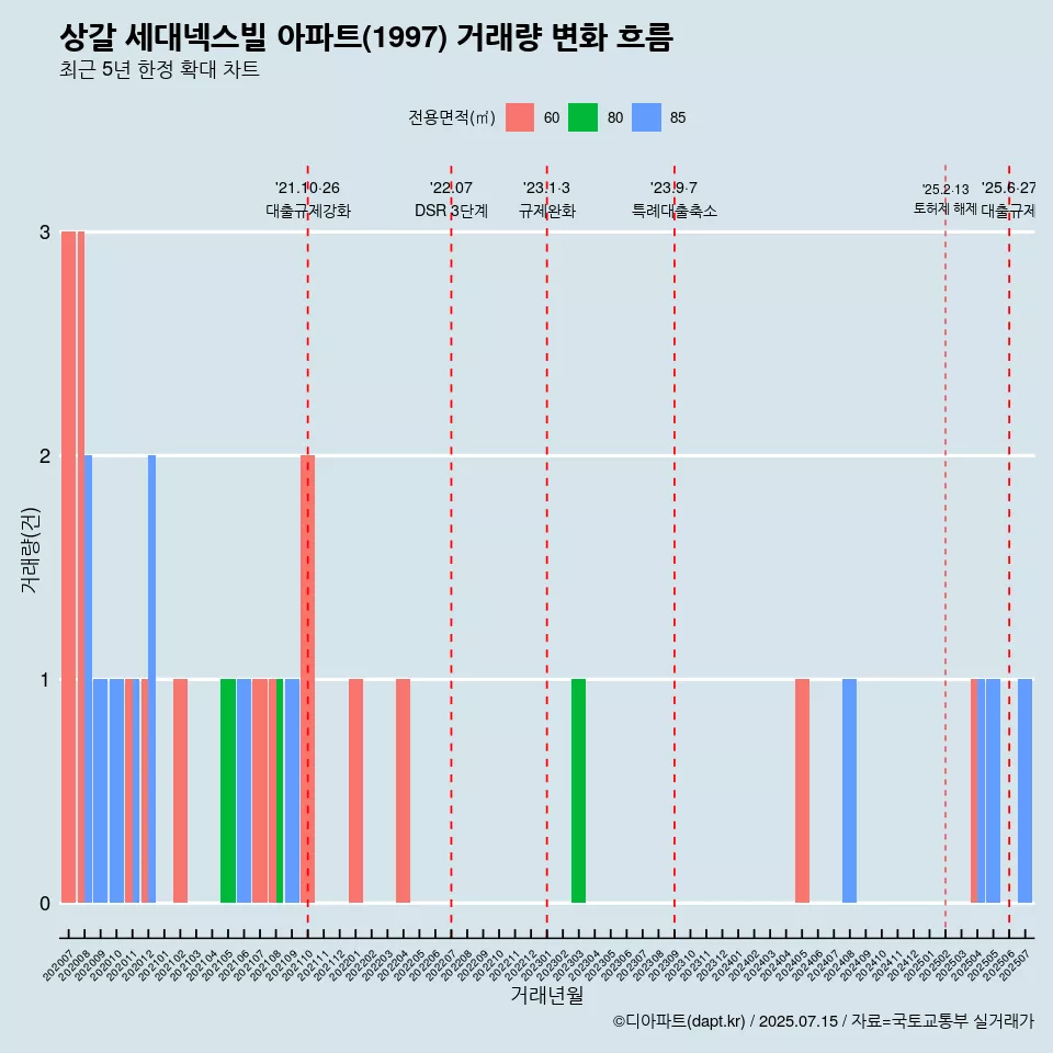 상갈 세대넥스빌 아파트(1997) 거래량 변화 흐름