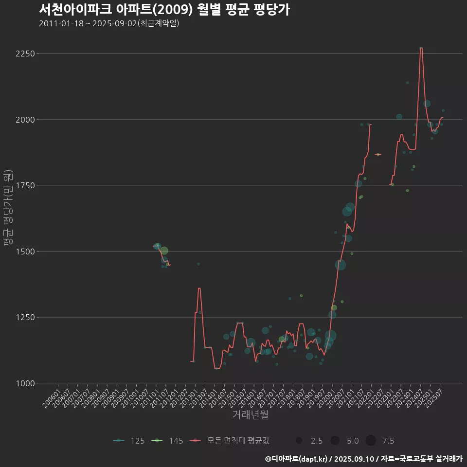 서천아이파크 아파트(2009) 월별 평균 평당가