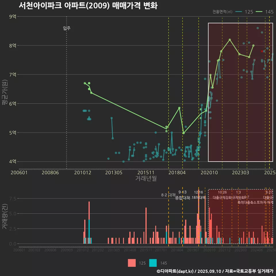 서천아이파크 아파트(2009) 매매가격 변화