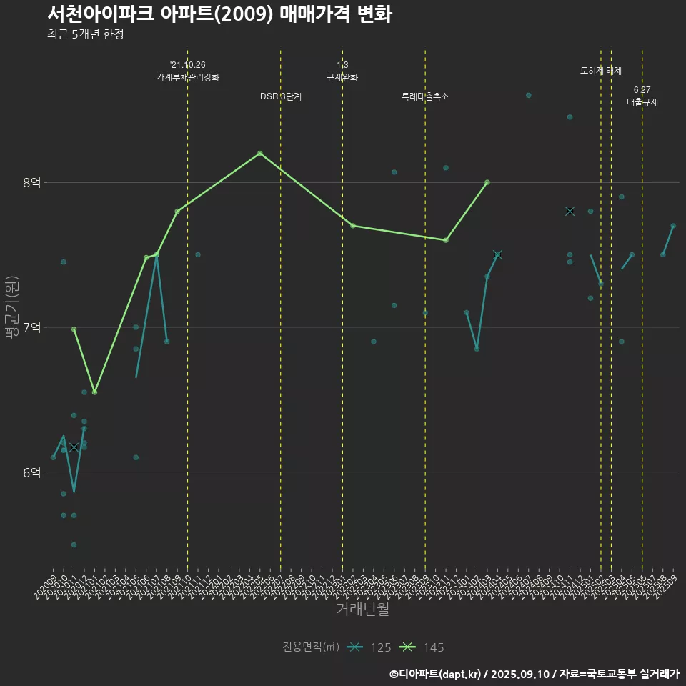 서천아이파크 아파트(2009) 매매가격 변화