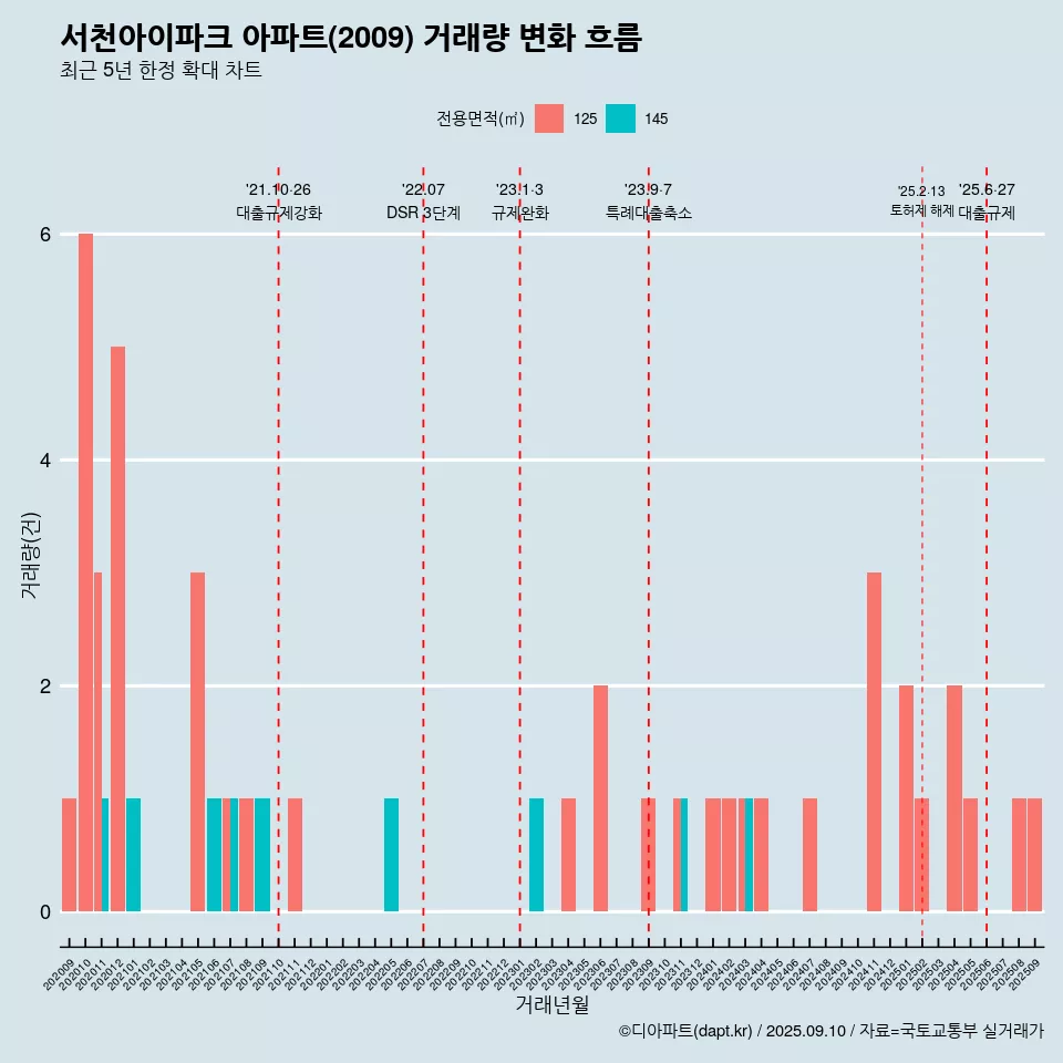 서천아이파크 아파트(2009) 거래량 변화 흐름
