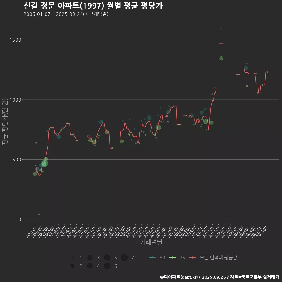 신갈 정문 아파트(1997) 월별 평균 평당가