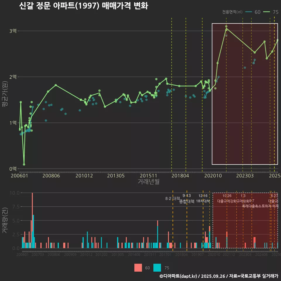 신갈 정문 아파트(1997) 매매가격 변화