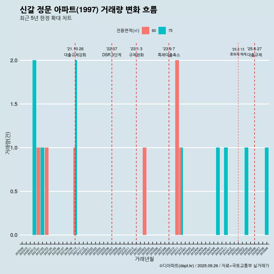 신갈 정문 아파트(1997) 거래량 변화 흐름