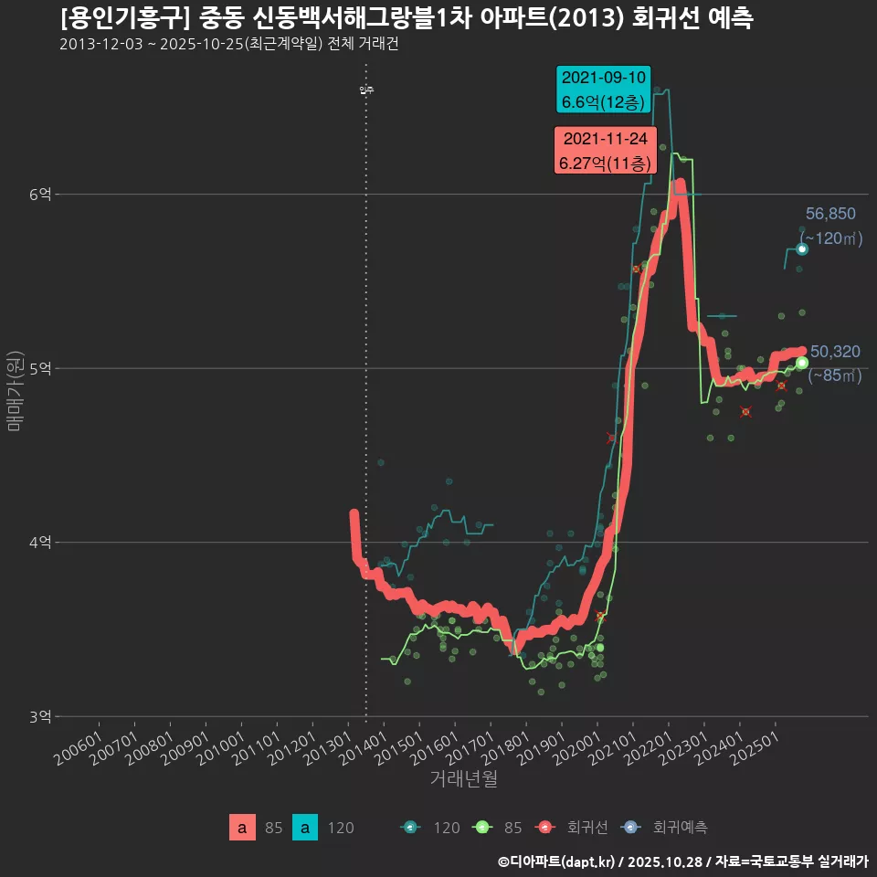 [용인기흥구] 중동 신동백서해그랑블1차 아파트(2013) 회귀선 예측