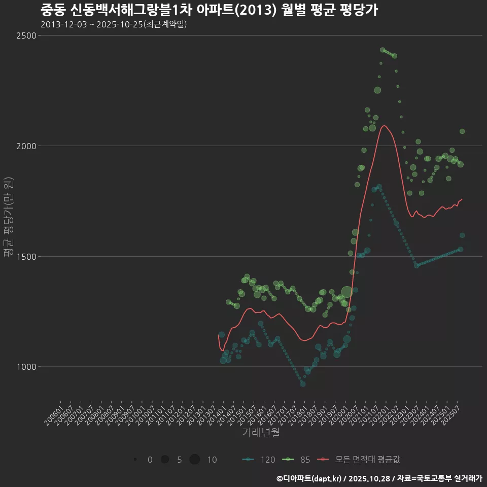 중동 신동백서해그랑블1차 아파트(2013) 월별 평균 평당가