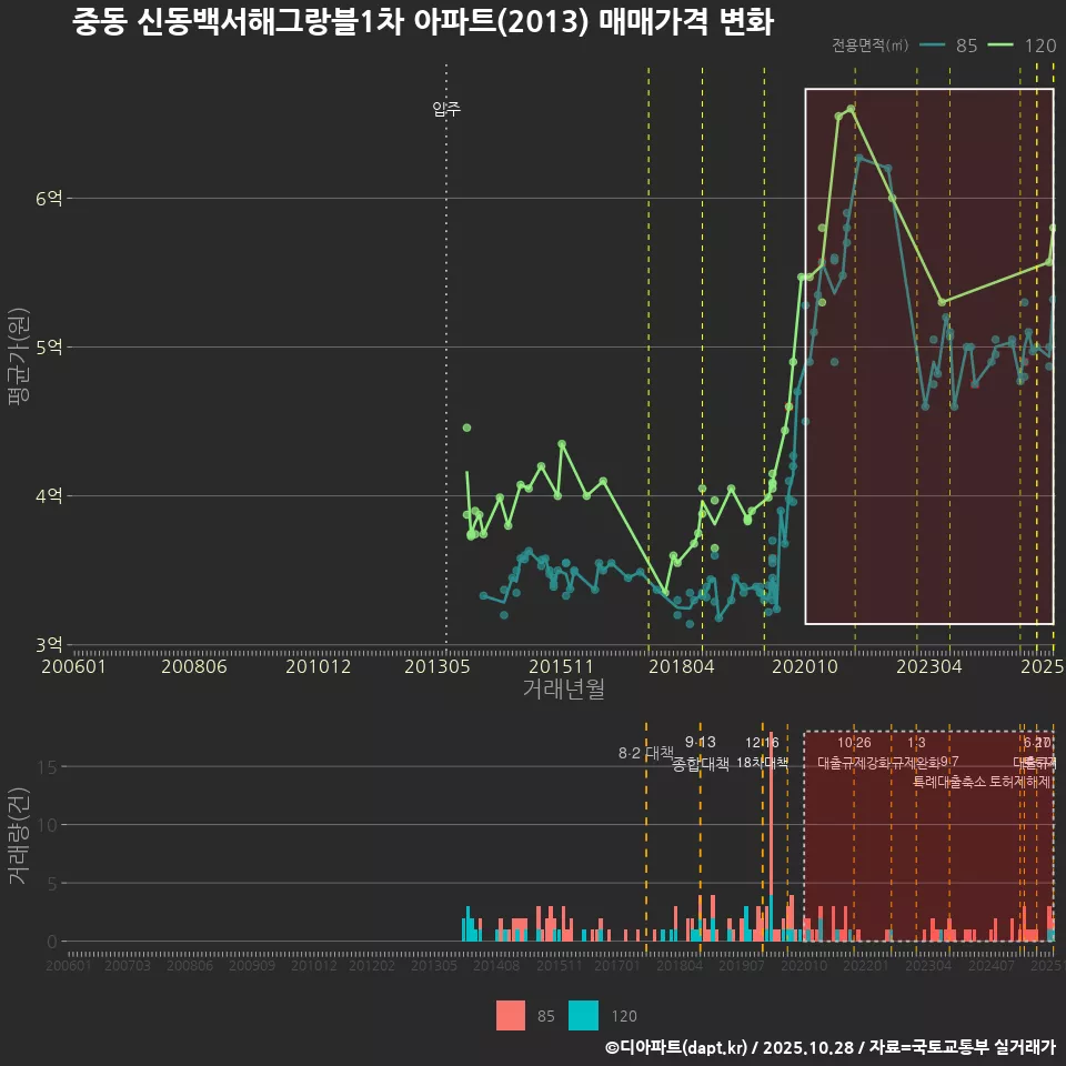 중동 신동백서해그랑블1차 아파트(2013) 매매가격 변화