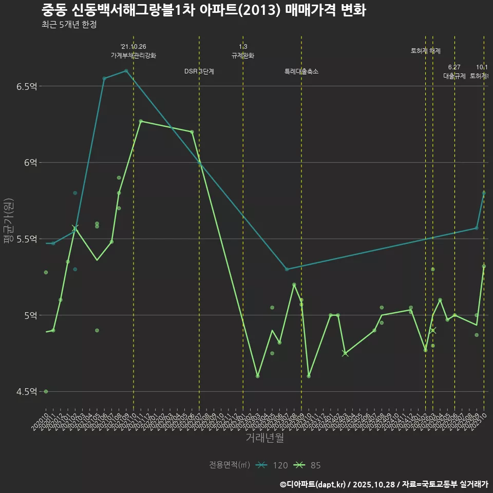 중동 신동백서해그랑블1차 아파트(2013) 매매가격 변화