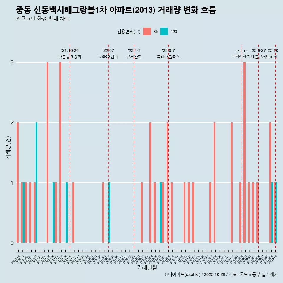 중동 신동백서해그랑블1차 아파트(2013) 거래량 변화 흐름