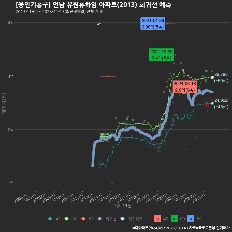 [용인기흥구] 언남 유원휴하임 아파트(2013) 회귀선 예측