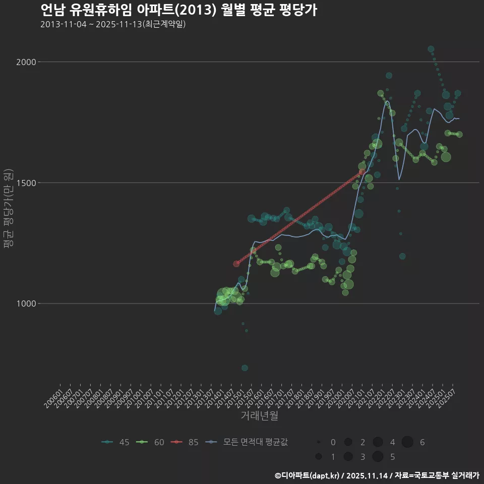 언남 유원휴하임 아파트(2013) 월별 평균 평당가