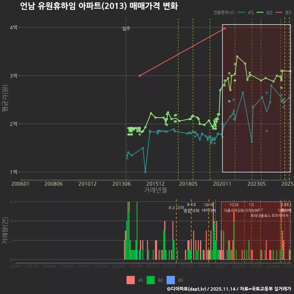 언남 유원휴하임 아파트(2013) 매매가격 변화