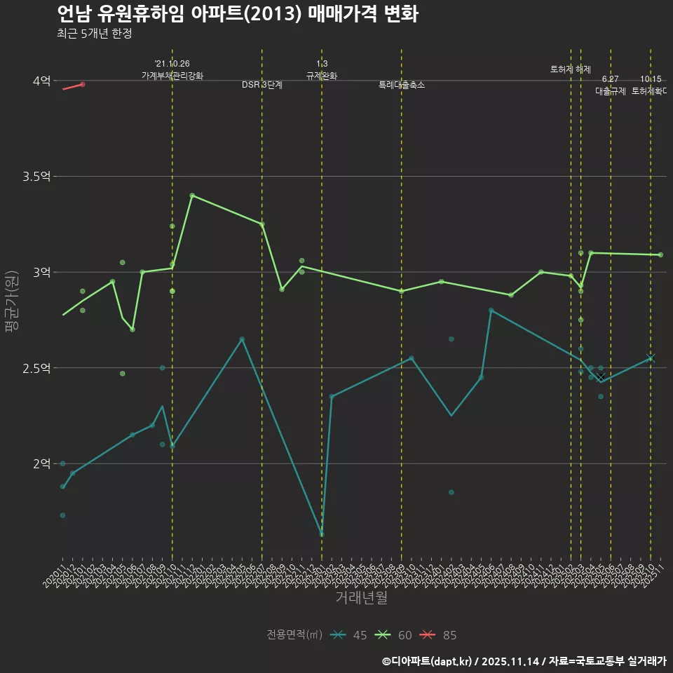 언남 유원휴하임 아파트(2013) 매매가격 변화