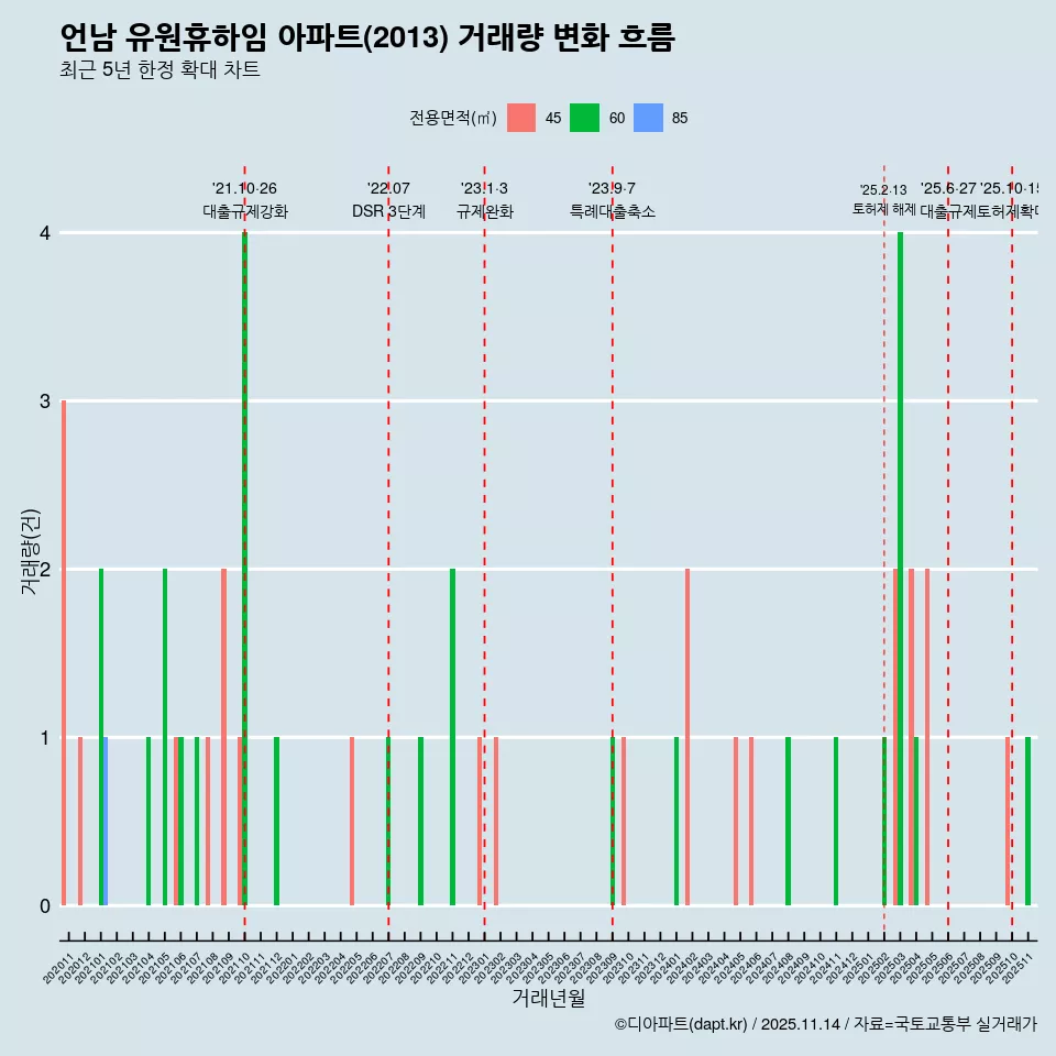 언남 유원휴하임 아파트(2013) 거래량 변화 흐름
