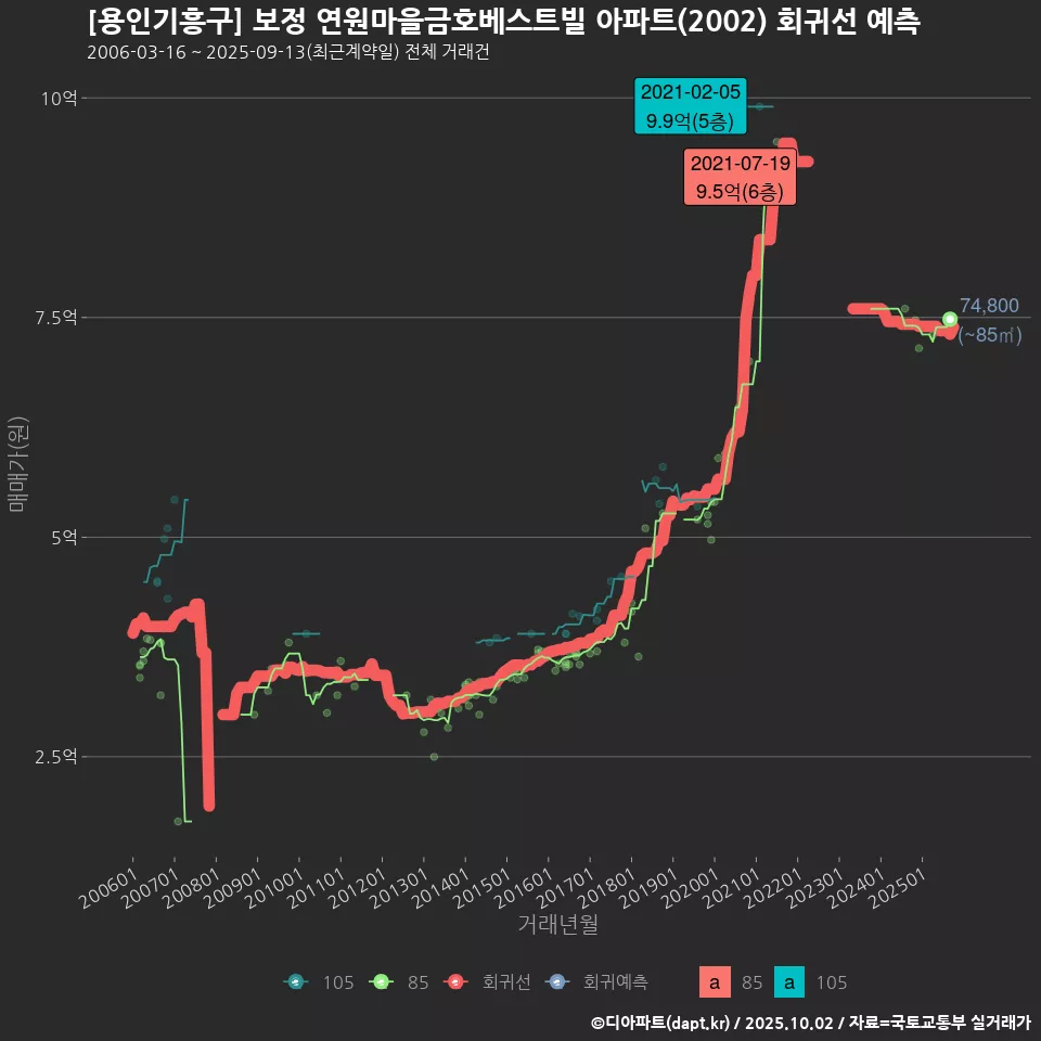 [용인기흥구] 보정 연원마을금호베스트빌 아파트(2002) 회귀선 예측