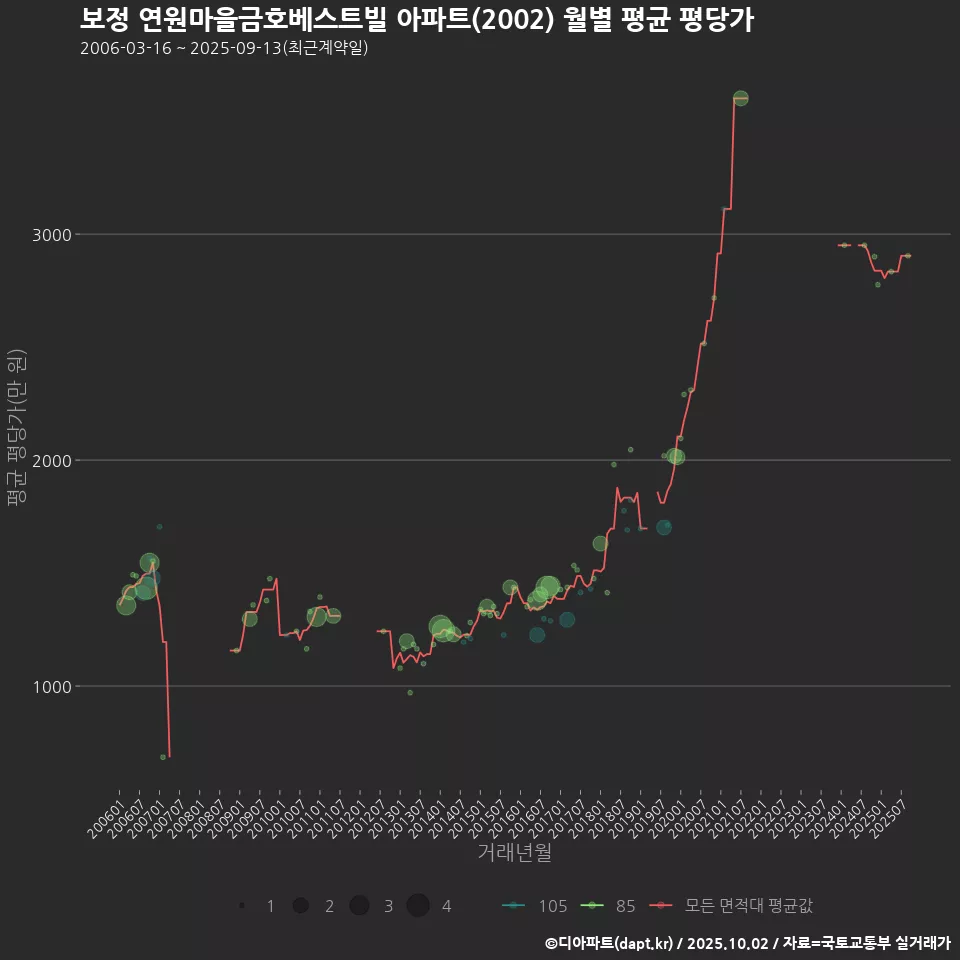 보정 연원마을금호베스트빌 아파트(2002) 월별 평균 평당가