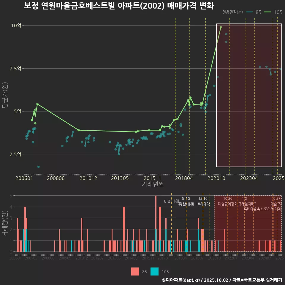보정 연원마을금호베스트빌 아파트(2002) 매매가격 변화