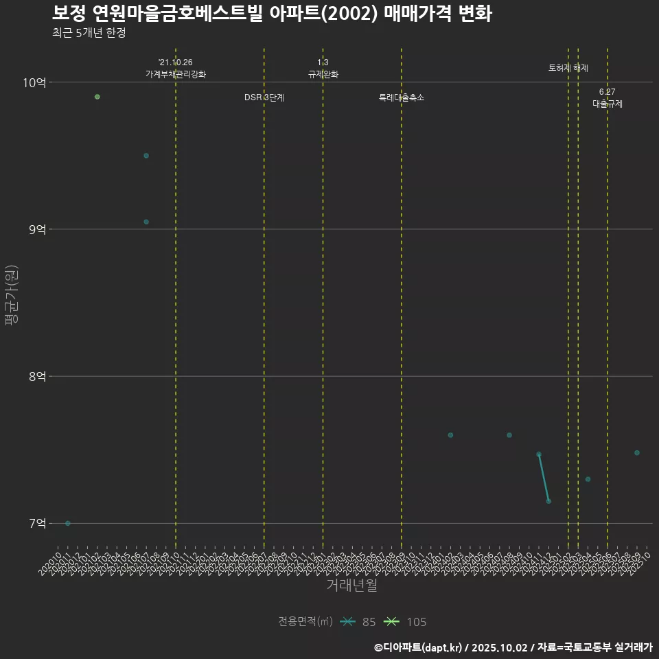 보정 연원마을금호베스트빌 아파트(2002) 매매가격 변화