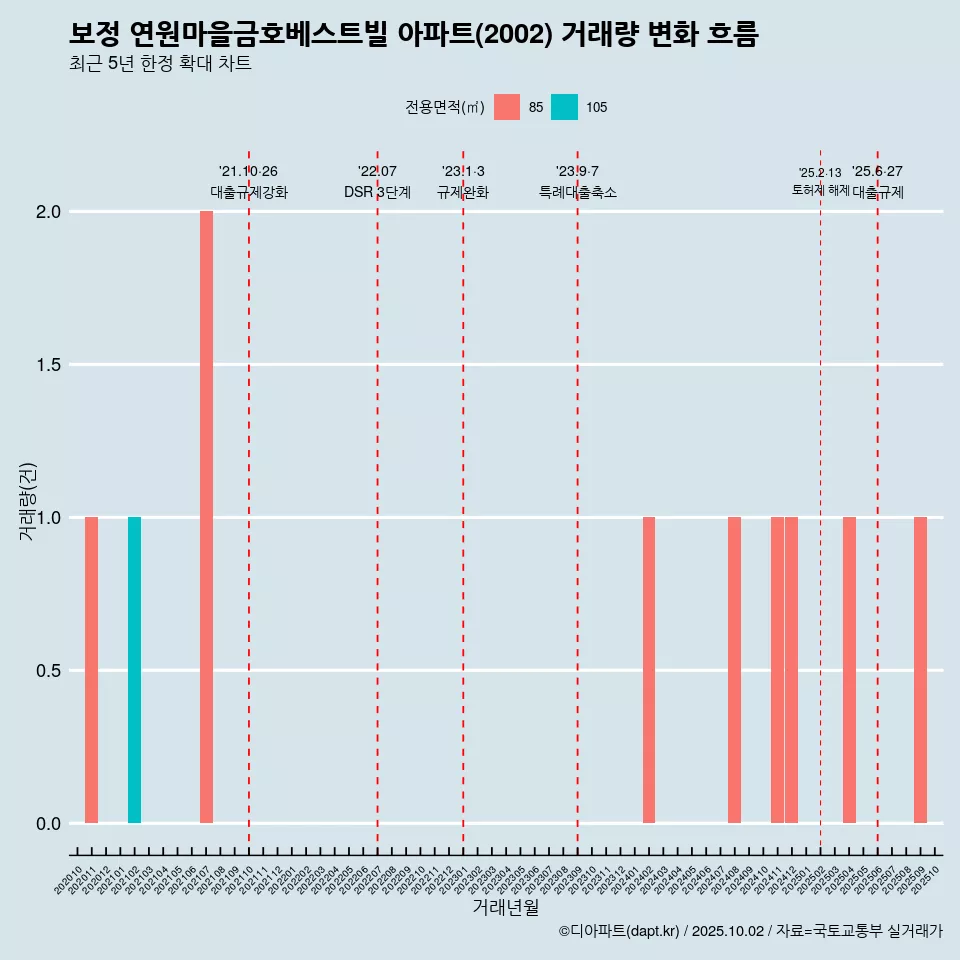 보정 연원마을금호베스트빌 아파트(2002) 거래량 변화 흐름