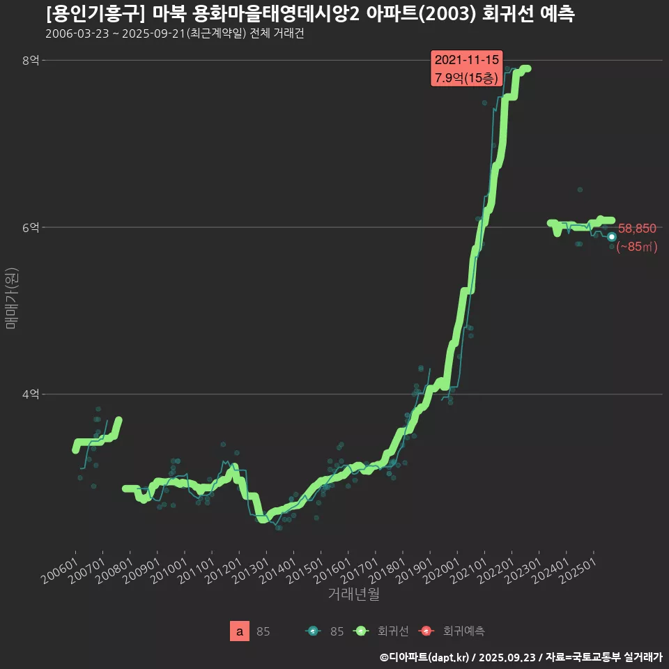[용인기흥구] 마북 용화마을태영데시앙2 아파트(2003) 회귀선 예측
