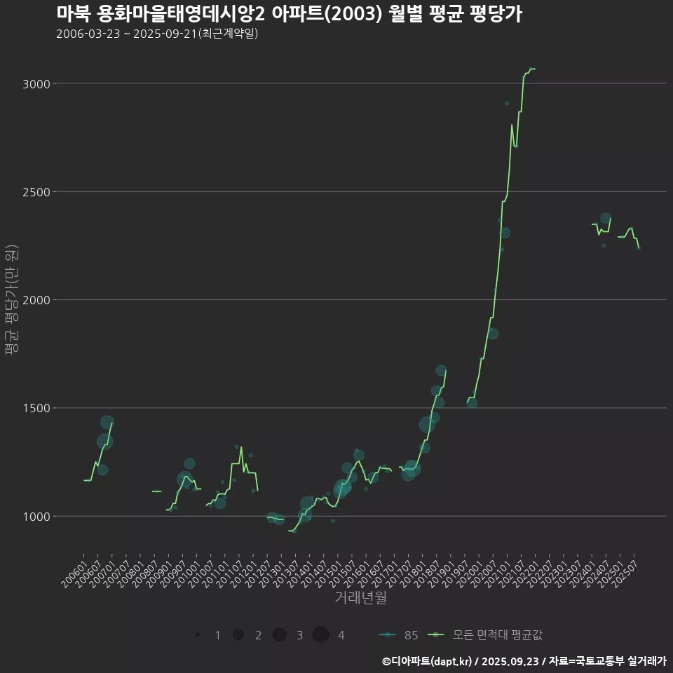 마북 용화마을태영데시앙2 아파트(2003) 월별 평균 평당가
