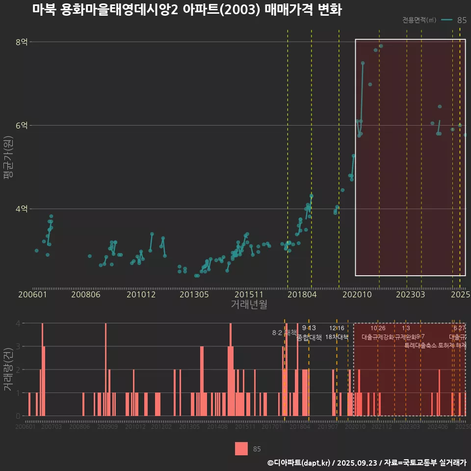 마북 용화마을태영데시앙2 아파트(2003) 매매가격 변화