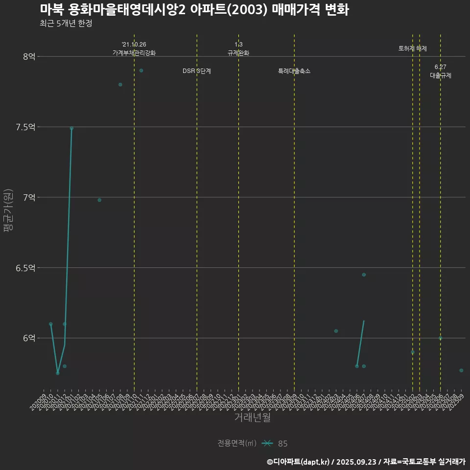마북 용화마을태영데시앙2 아파트(2003) 매매가격 변화