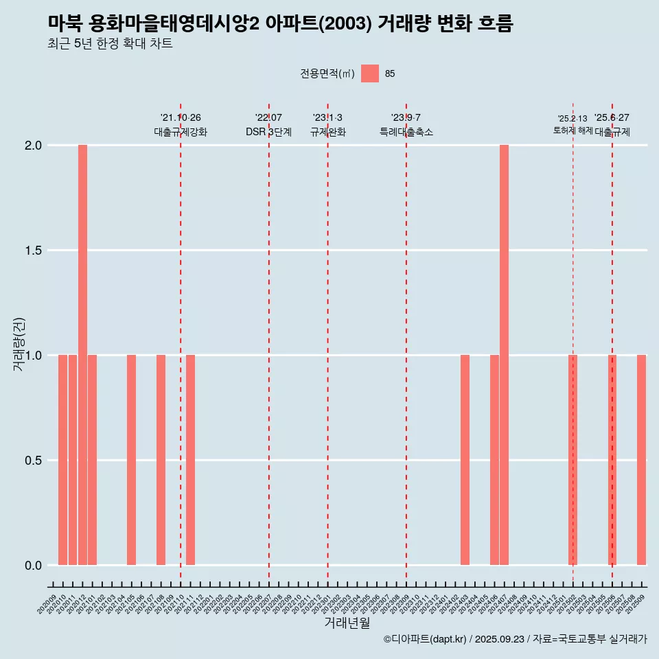 마북 용화마을태영데시앙2 아파트(2003) 거래량 변화 흐름