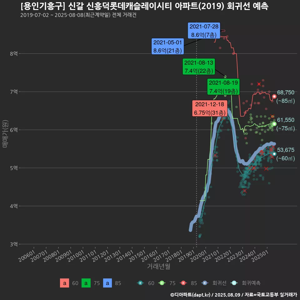 [용인기흥구] 신갈 신흥덕롯데캐슬레이시티 아파트(2019) 회귀선 예측