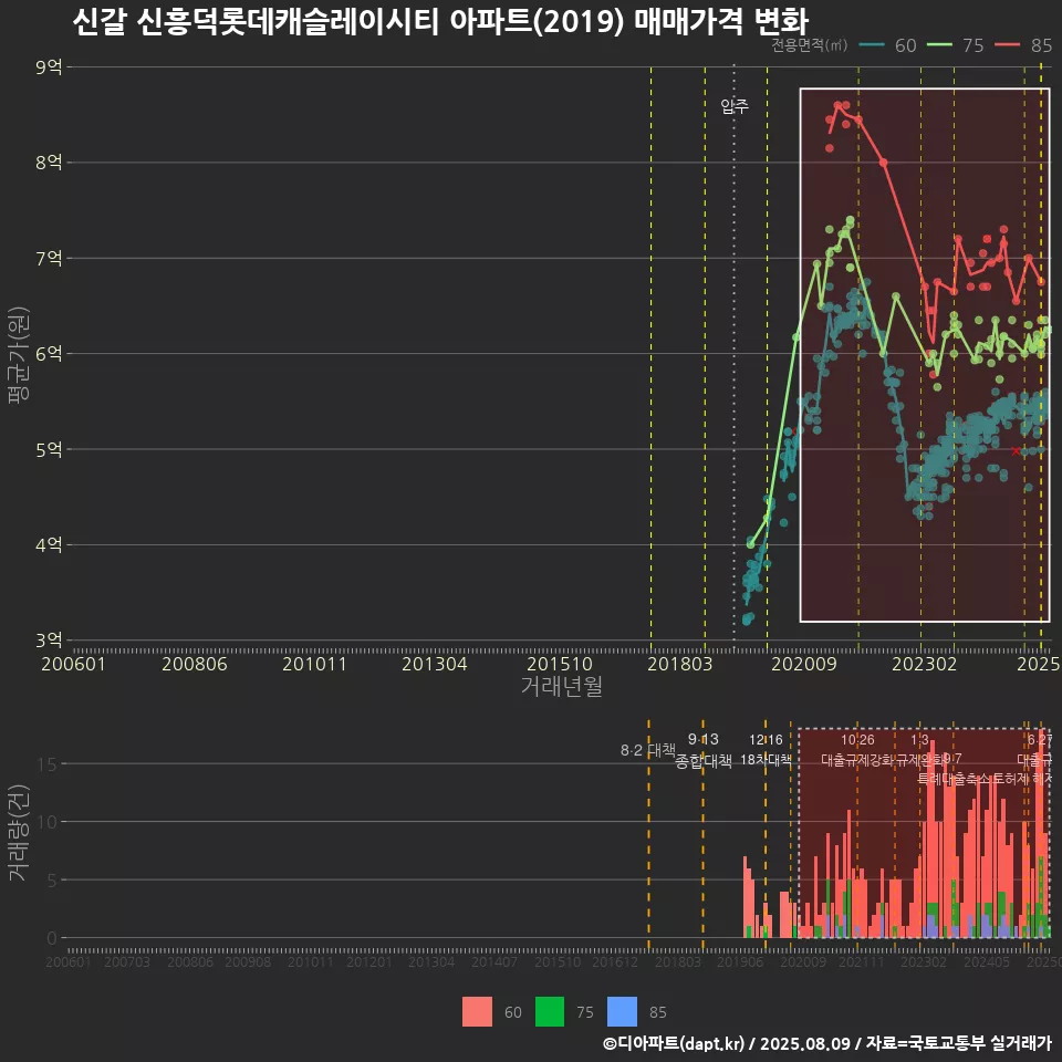 신갈 신흥덕롯데캐슬레이시티 아파트(2019) 매매가격 변화